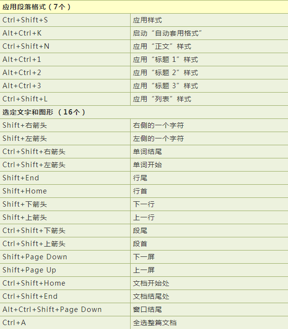 word快捷鍵大全(word快捷鍵大全常用圖片下載)