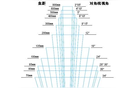 數(shù)碼相機(jī)變焦-什么是變焦模式