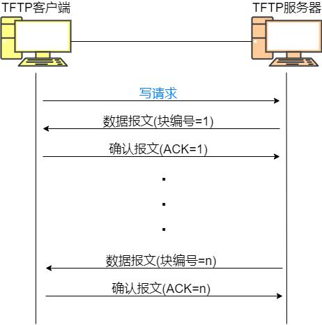 tftp 服務(wù)器 ip-tftp服務(wù)器用dns什么端口