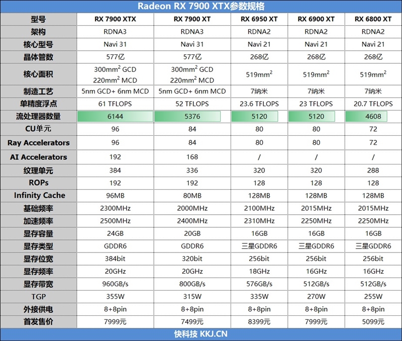 價(jià)格更良心！AMD RX 7900 XTX首發(fā)評(píng)測：如愿戰(zhàn)勝RTX 4080