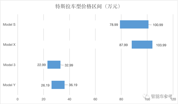 成本只有Model 3一半 特斯拉紙泄露：20萬以下小鋼炮來了