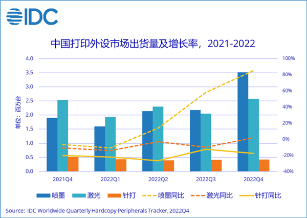 **打印出貨量創(chuàng)歷史新高：墨盒式打印機(jī)同比增長112.6% 你買過哪種？