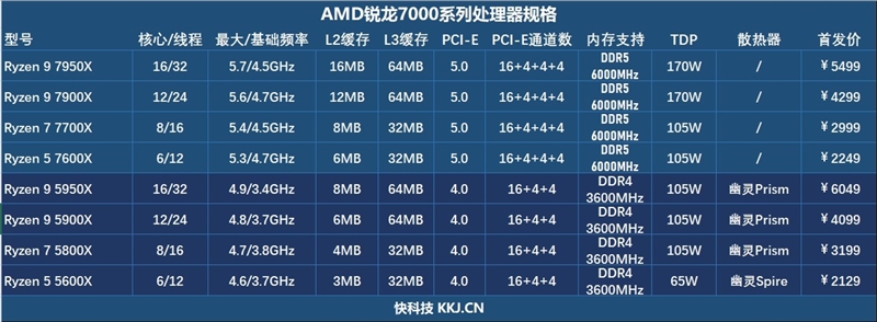 銳龍5可戰(zhàn)i9！銳龍7 7700X/銳龍5 7600X評測：當(dāng)代最香2000元處理器