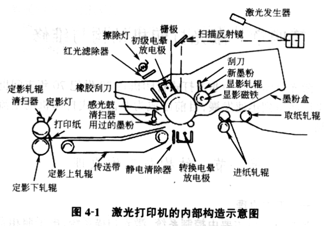 激光打印機(jī)結(jié)構(gòu)圖-激光打印機(jī)