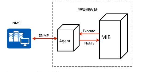 snmp-為什么snmp的管理進(jìn)程使用探詢掌握