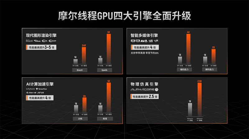 國產(chǎn)顯卡的春天來了！摩爾線程MTT S80深入體驗(yàn)：短短2年創(chuàng)造奇跡