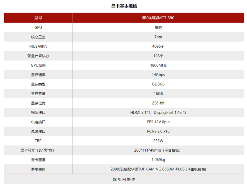 國產(chǎn)顯卡的春天來了！摩爾線程MTT S80深入體驗(yàn)：短短2年創(chuàng)造奇跡