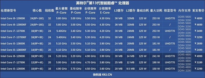 新王駕臨！酷睿i9-13900K/i5-13600K首發(fā)評測：ROG MAXIMUS Z790 HERO降壓神板